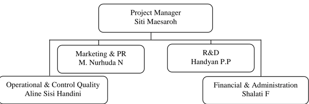 Diagram 1 Struktur organisasi perusahaan 