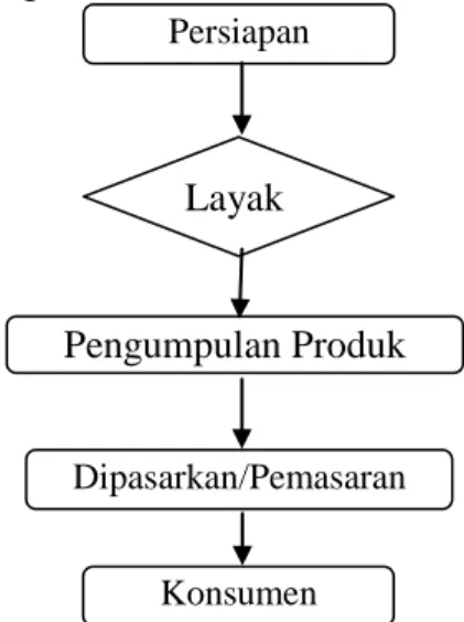 Diagram 2  Bagan Tahapan Pelaksanaan Program