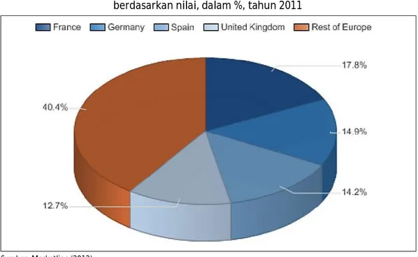 Grafik pangsa pasar produk pengharum Spanyol, dalam % share, tahun 2011 