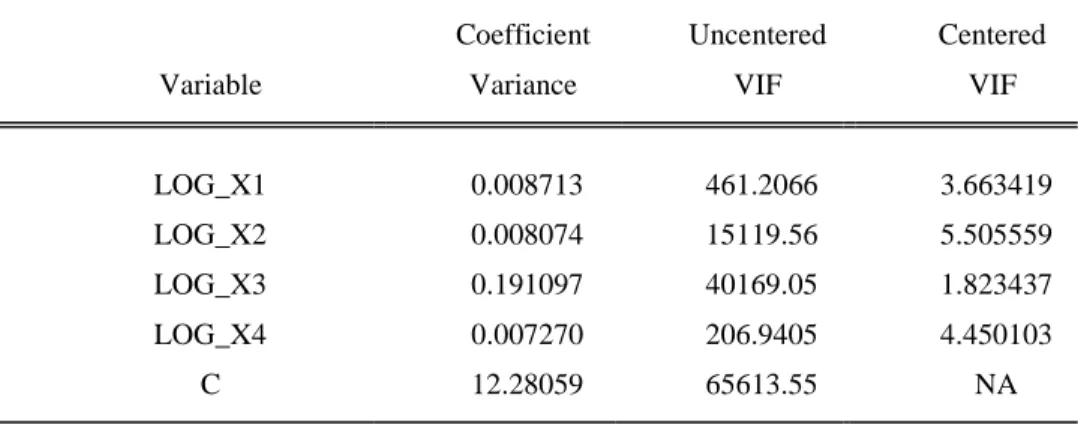 Tabel 4: Uji Multikolinieritas  Variance Inflation Factors  Date: 08/15/16   Time: 01:42  Sample: 1 32 