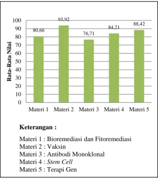 Gambar 2. Nilai rata-rata mahasiswa  materi biologi Lingkungan dan Medis 