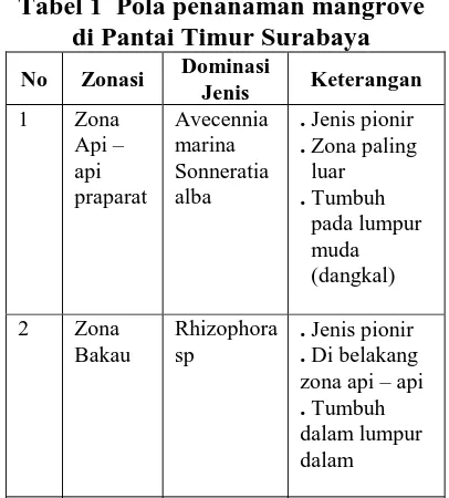 Tabel 1  Pola penanaman mangrove di Pantai Timur Surabaya Dominasi 