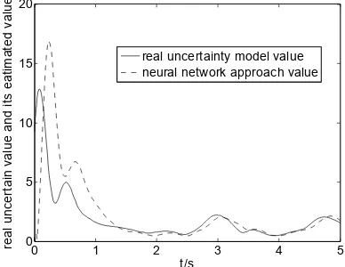 Figure 4. Unknown model and its neural network estimated  