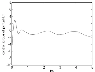 Figure 5. Control torque of space robot joint 1        Figure.6. Control torque of space robot joint 2  