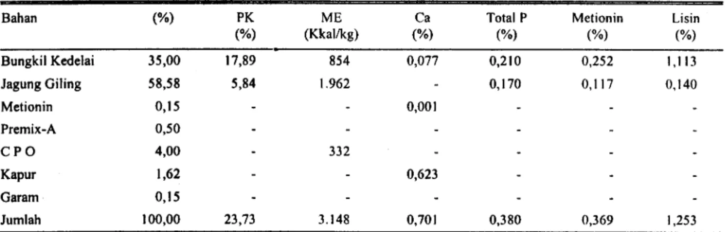 Tabel 2. Kandungan Ca dan P ransum penelitian
