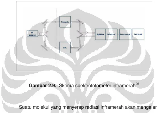 Gambar 2.9.  Skema spektrofotometer inframerah 26