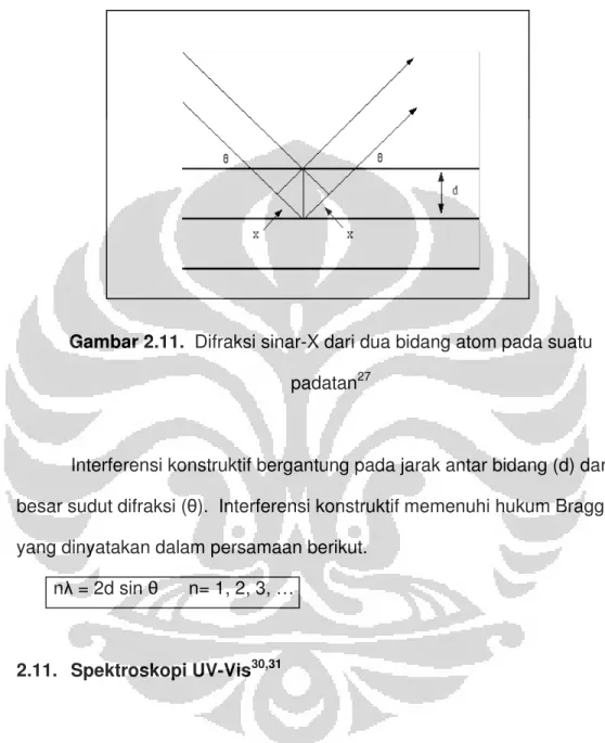 Gambar 2.11.  Difraksi sinar-X dari dua bidang atom pada suatu  padatan 27