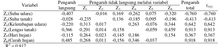 Tabel 1. Hasil analisis lintas unsur cuaca dengan intensitas penyakit busuk pangkal batang lada di Kabupaten Konawe Selatan 