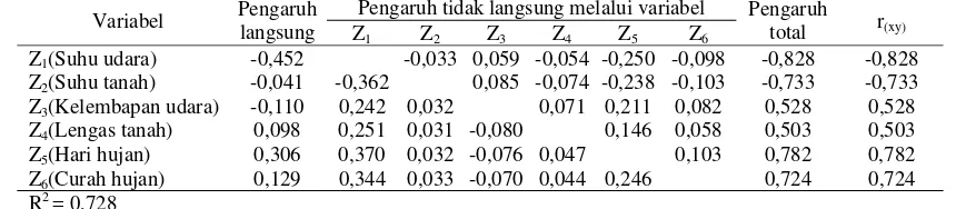Tabel 2. Hasil analisis lintas unsur cuaca dengan intensitas penyakit busuk pangkal batang lada di Kabupaten Konawe 