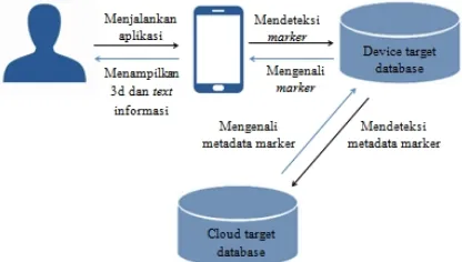 Gambar 1. Diagram Sistem AR Cloud Recognition
