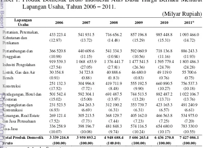 Tabel 1. Produk Domestik Bruto Indonesia Atas Dasar Harga Berlaku Menurut 