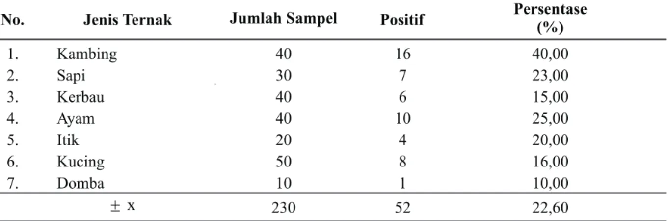 Tabel 1. Hasil pemeriksaan seropositif terhadap toksoplasmosis pada beberapa jenis ternak