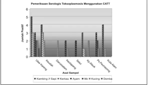 Tabel 2. Pemeriksaan serologis Toksoplasmosis berdasarkan asal sampel    