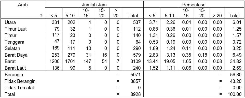 Tabel 4.8.k Kejadian Angin di Pantai  Balongan  pada Bulan November 1991-2002             