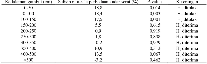 Tabel 3. Selisih rata-rata perbedaan nilai kadar serat (%) antara hutan gambut alami dengan HTI