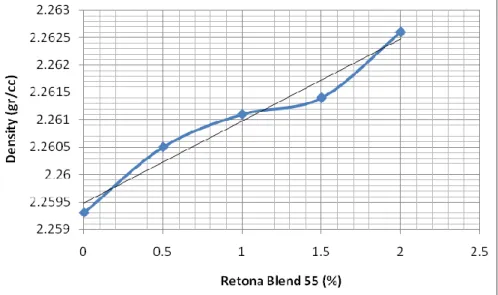 Gambar 1 Hubungan Antara Kadar Retona Blend 55 dan Density  Pengaruh  Kadar  Retona  Blend  55 
