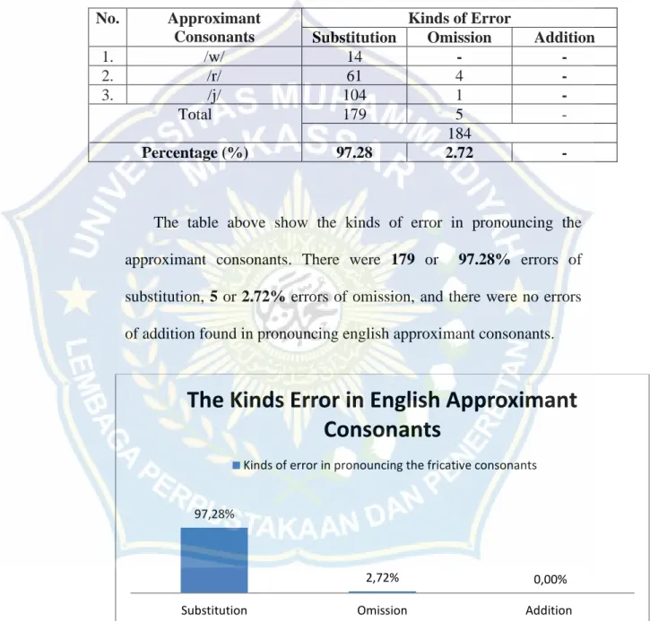 Table 4.2 The Kinds Error in English Approximant Consonants 