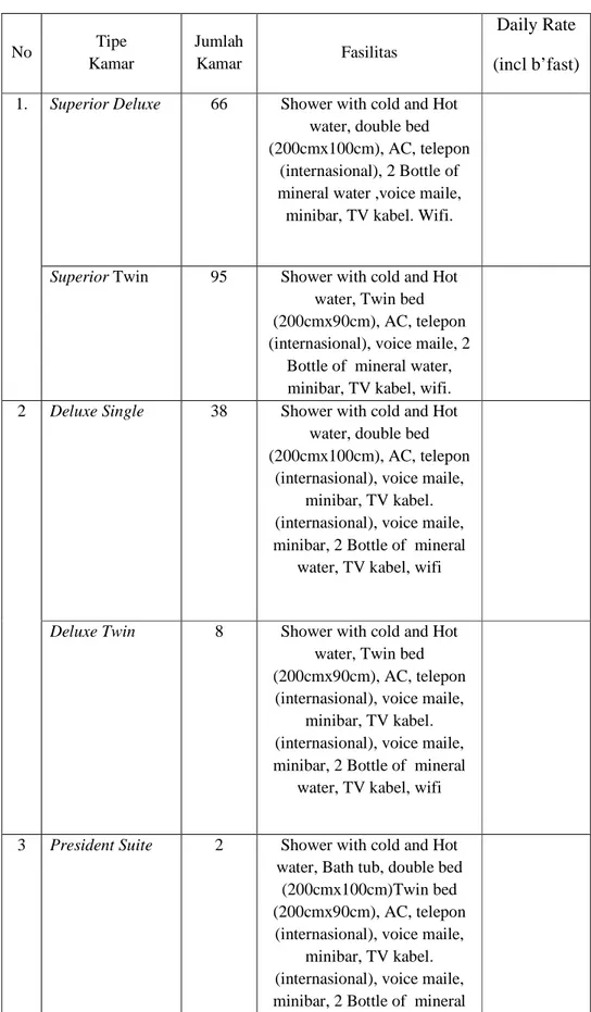 Tabel 4.1 Tipe Kamar dan Fasilitas Mercure Hotel Jakarta Kota  No  Tipe  Kamar  Jumlah Kamar  Fasilitas  Daily Rate  (incl b’fast)  1