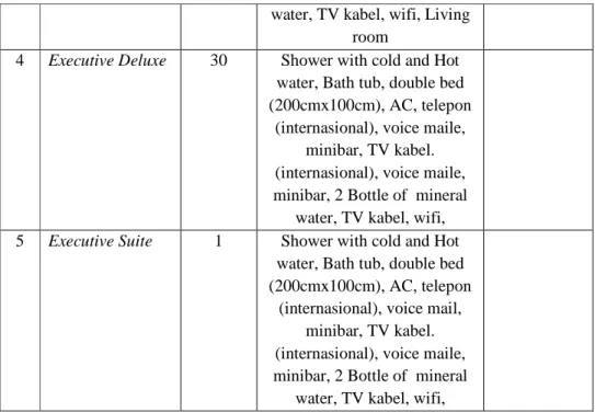 Tabel 4.2 Fasilitas Food &amp; Beverage 