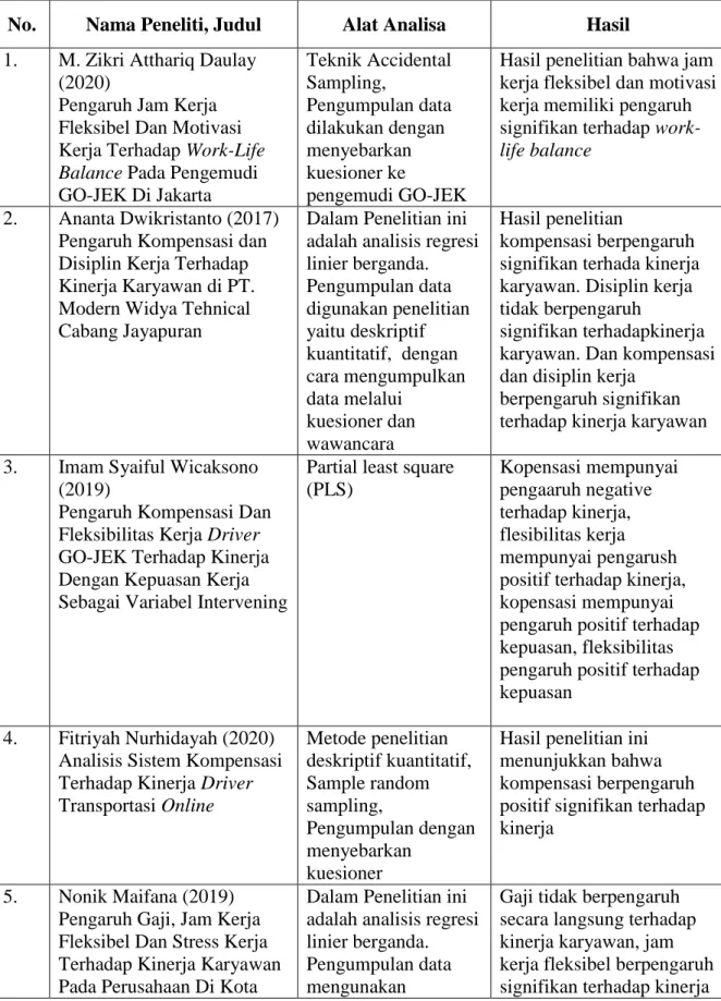 Tabel 2.2  Penelitian Terdahulu 