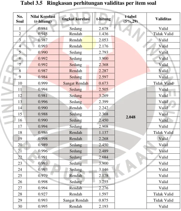 Tabel 3.5 Ringkasan perhitungan validitas per item soal 
