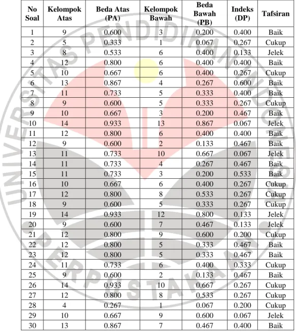 Tabel 3.7 Klasifikasi Daya Pembeda Instrumen Penelitian  No  Soal  Kelompok Atas  Beda Atas (PA)  Kelompok Bawah  Beda  Bawah  (PB)  Indeks (DP)  Tafsiran  1  9  0.600  3  0.200  0.400  Baik  2  5  0.333  1  0.067  0.267  Cukup  3  8  0.533  6  0.400  0.133  Jelek  4  12  0.800  6  0.400  0.400  Baik  5  10  0.667  6  0.400  0.267  Cukup  6  13  0.867  4  0.267  0.600  Baik  7  11  0.733  5  0.333  0.400  Baik  8  9  0.600  5  0.333  0.267  Cukup  9  10  0.667  3  0.200  0.467  Baik  10  14  0.933  13  0.867  0.067  Jelek  11  12  0.800  6  0.400  0.400  Baik  12  9  0.600  2  0.133  0.467  Baik  13  11  0.733  10  0.667  0.067  Jelek  14  11  0.733  4  0.267  0.467  Baik  15  11  0.733  3  0.200  0.533  Baik  16  10  0.667  6  0.400  0.267  Cukup  17  12  0.800  8  0.533  0.267  Cukup  18  9  0.600  5  0.333  0.267  Cukup  19  14  0.933  12  0.800  0.133  Jelek  20  9  0.600  7  0.467  0.133  Jelek  21  12  0.800  9  0.600  0.200  Cukup  22  12  0.800  5  0.333  0.467  Baik  23  12  0.800  5  0.333  0.467  Baik  24  11  0.733  6  0.400  0.333  Cukup  25  9  0.600  2  0.133  0.467  Baik  26  14  0.933  10  0.667  0.267  Cukup  27  12  0.800  8  0.533  0.267  Cukup  28  4  0.267  1  0.067  0.200  Cukup  29  10  0.667  9  0.600  0.067  Jelek  30  13  0.867  7  0.467  0.400  Baik 