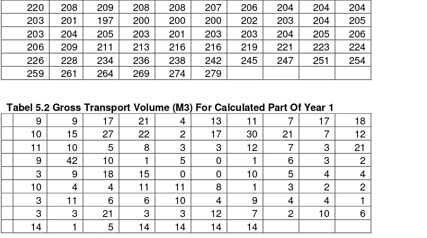 Tabel 5.2 Gross Transport Volume (M3) For Calculated Part Of Year 1 