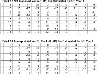 Tabel 5.3 Net Transport Volume (M3) For Calculated Part Of Year 1 