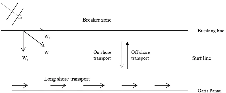 Gambar 5.1 ( Longshore and Crosshore sediment transport )    