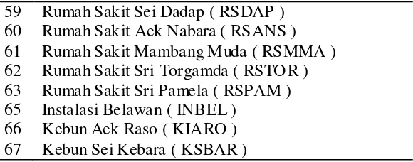 Tabel 2.1. U nit Kebun PT. Perkebunan Nusantara (lanjutan) 