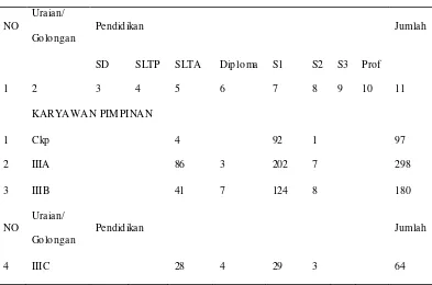 Tabel 2.2. Rekapitulasi Jumlah Karyawan PT. Perkebunan Nusantara III 