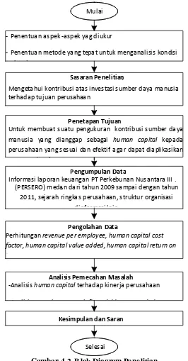 Gambar 4.2. Blok Diagram Penelitian 