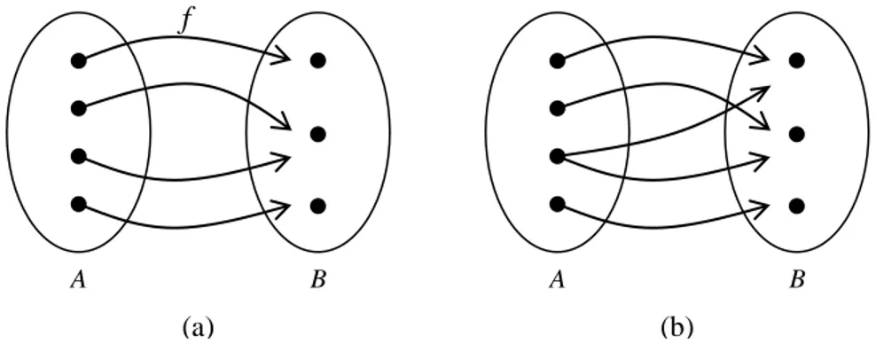 Gambar 2.1 (a) Fungsi dan (b) bukan fungsi. 