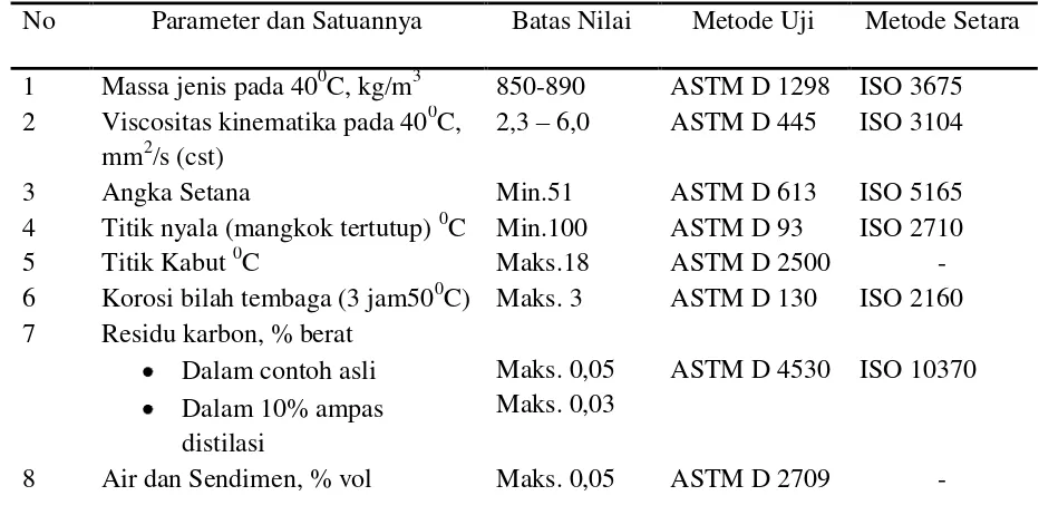 Tabel 2.2. Persyaratan kualitas biodiesel menurut SNI-04-7182-2006. 