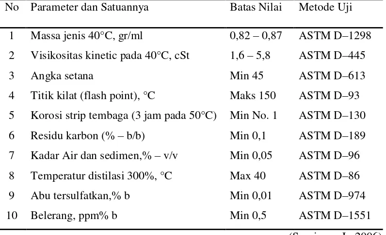 Tabel 2.3. Persyaratan mutu solar 