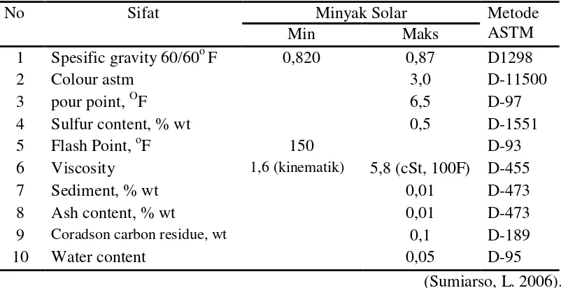 Tabel. 2.4. Sifat fisika minyak solar (Automotive Diesel Oil) 