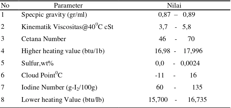 Tabel.2.5. Sifat fisika biodiesel 