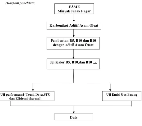 Gambar.3.1. Diagram Penelitian 