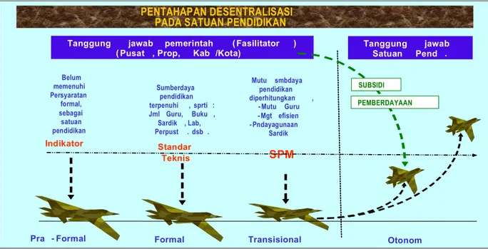 Gambar 1. Pentahapan Penguatan Kapasitas Desentralisasi Pendidikan Pada Satuan Pendidikan