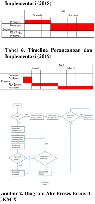 Tabel  6.  Timeline  Perancangan  dan  Implementasi (2019) 