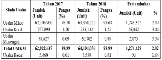 Tabel  1.  Jumlah  Usaha  Mikro,  Kecil,  dan  Menengah  (UMKM)  dan  Usaha  Besar Tahun 2017-2018 