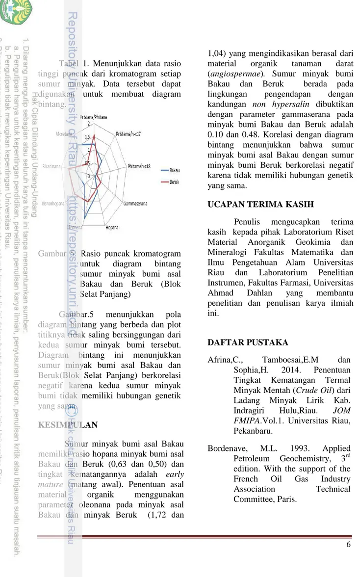 Gambar  5.  Rasio  puncak  kromatogram  untuk  diagram  bintang  sumur  minyak  bumi  asal  Bakau  dan  Beruk  (Blok  Selat Panjang) 