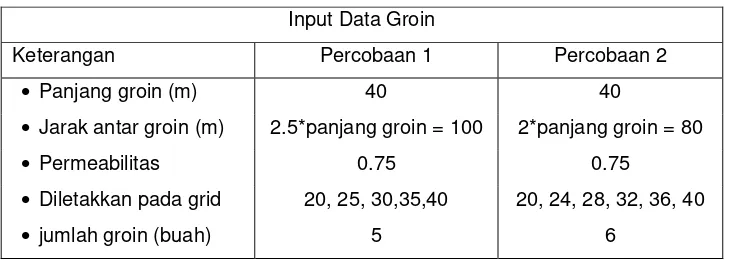 Tabel 6.2 Inputan data  groin 