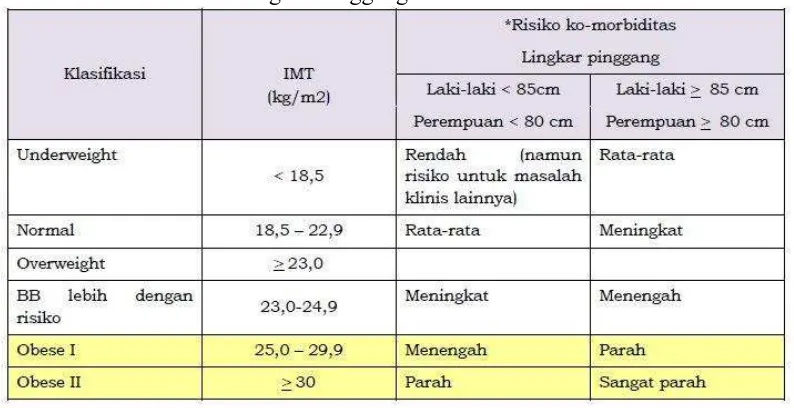 Tabel 2.2 Klasifikasi Berat Badan Lebih dan Obesitas Berdasarkan  IMT dan Lingkar Pinggang Menurut Kriteria Asia 20 
