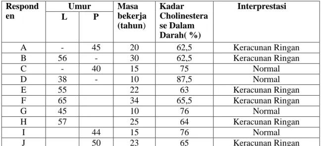Tabel Hasil 1. Hasil Pemeriksaan Cholinesterase Dalam Darah  Respond  en  Umur  Masa  bekerja  (tahun)  Kadar  Cholinestera se Dalam  Darah( %)  Interprestasi L P  A  -  45  20  62,5  Keracunan Ringan  B  56  -  30  62,5  Keracunan Ringan  C  -  40  15  75