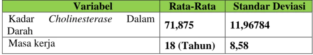 Tabel .2 Distribusi Cholinesterase Dalam Serum Darah  Variabel  Rata-Rata  Standar Deviasi  Kadar      Cholinesterase      Dalam 