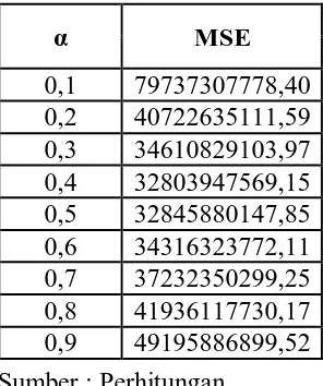 Tabel 4.11 Perbandingan Ukuran Ketepatan Metode Peramalan 
