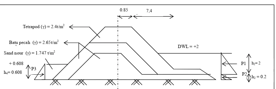 Gambar 7.3 Diagram tegangan revetmen  