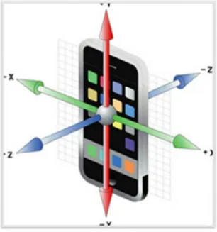 Gambar 2. 2 Aplikasi Accelerometer Pada Android 