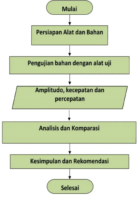 Gambar 3. 2 Flow Chart Metodologi Penelitian 
